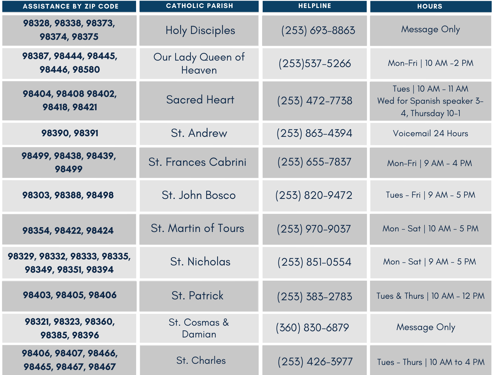 SVdP Helpline Zip Codes — SVDP Tacoma-Pierce